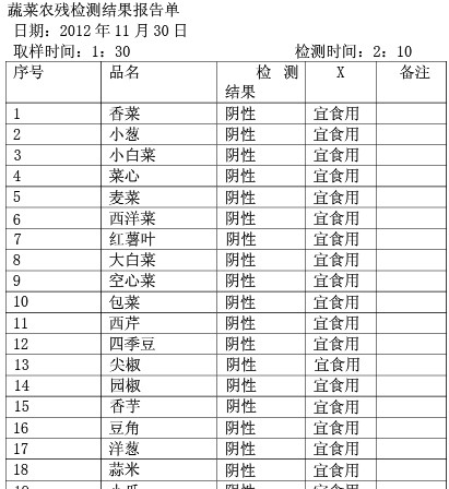 蔬菜農(nóng)殘檢測(cè)安全報(bào)告 